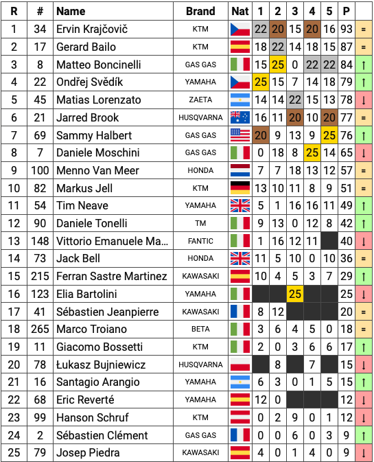 <div class='descrGalleryTitle'>Classifica a punti finale dopo il 5° ed ultimo round a Morizes, Francia</div>